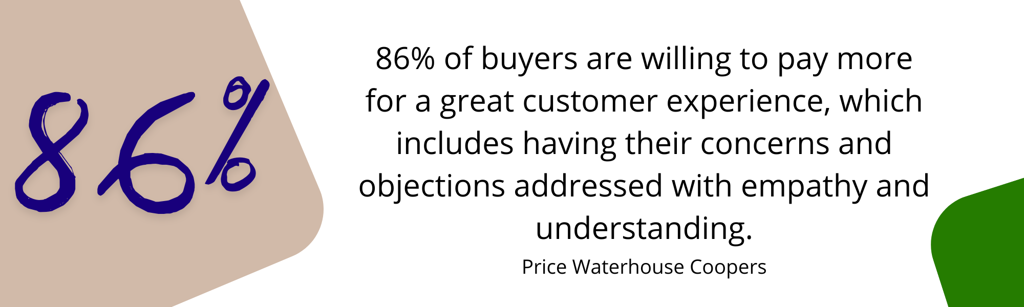 86% of buyers are willing to pay more for a great customer experience, which includes having their concerns and objections addressed with empathy and understanding PWC