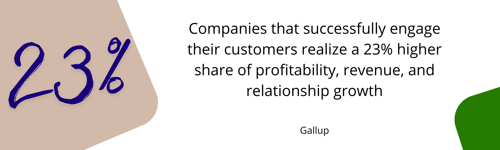 Companies that successfully engage their customers realize a 23% higher share of profitability, revenue,, and relationship growth. Statistic from Gallup