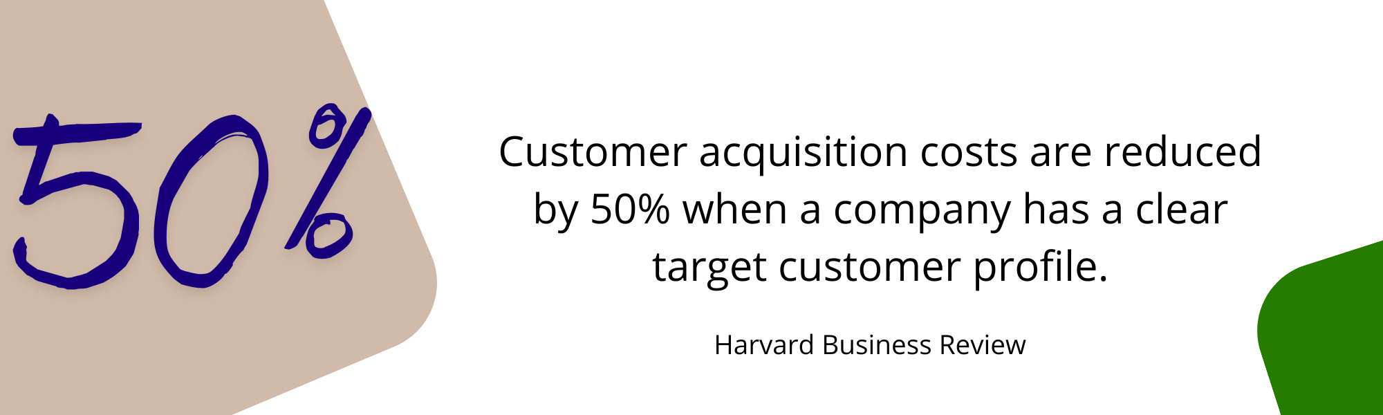 Statistic from Harvard Business Review: Customer acquisition costs are reduced by 50% when a company has a clear target customer profile.